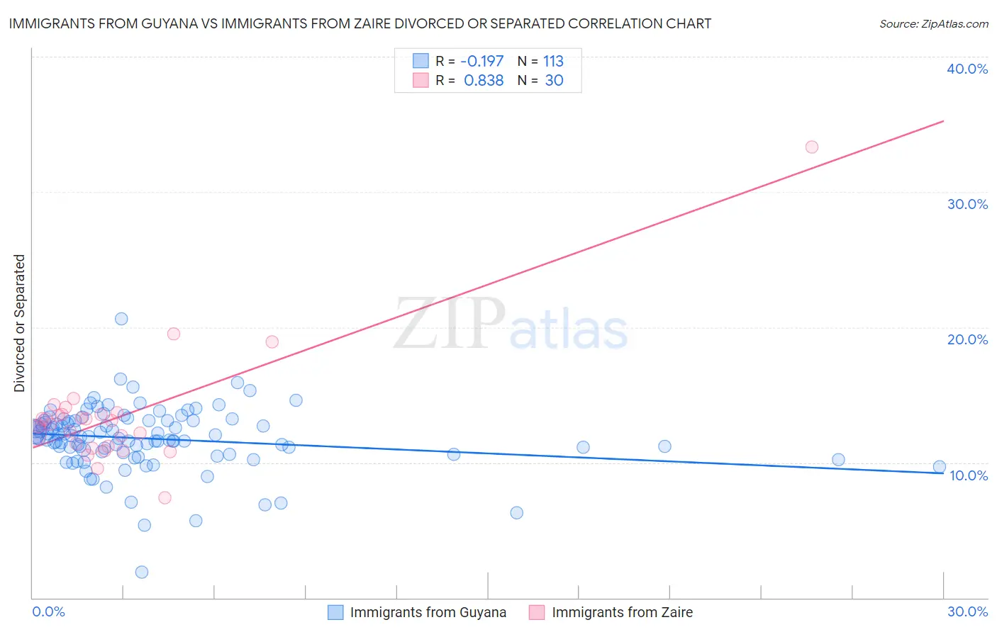 Immigrants from Guyana vs Immigrants from Zaire Divorced or Separated