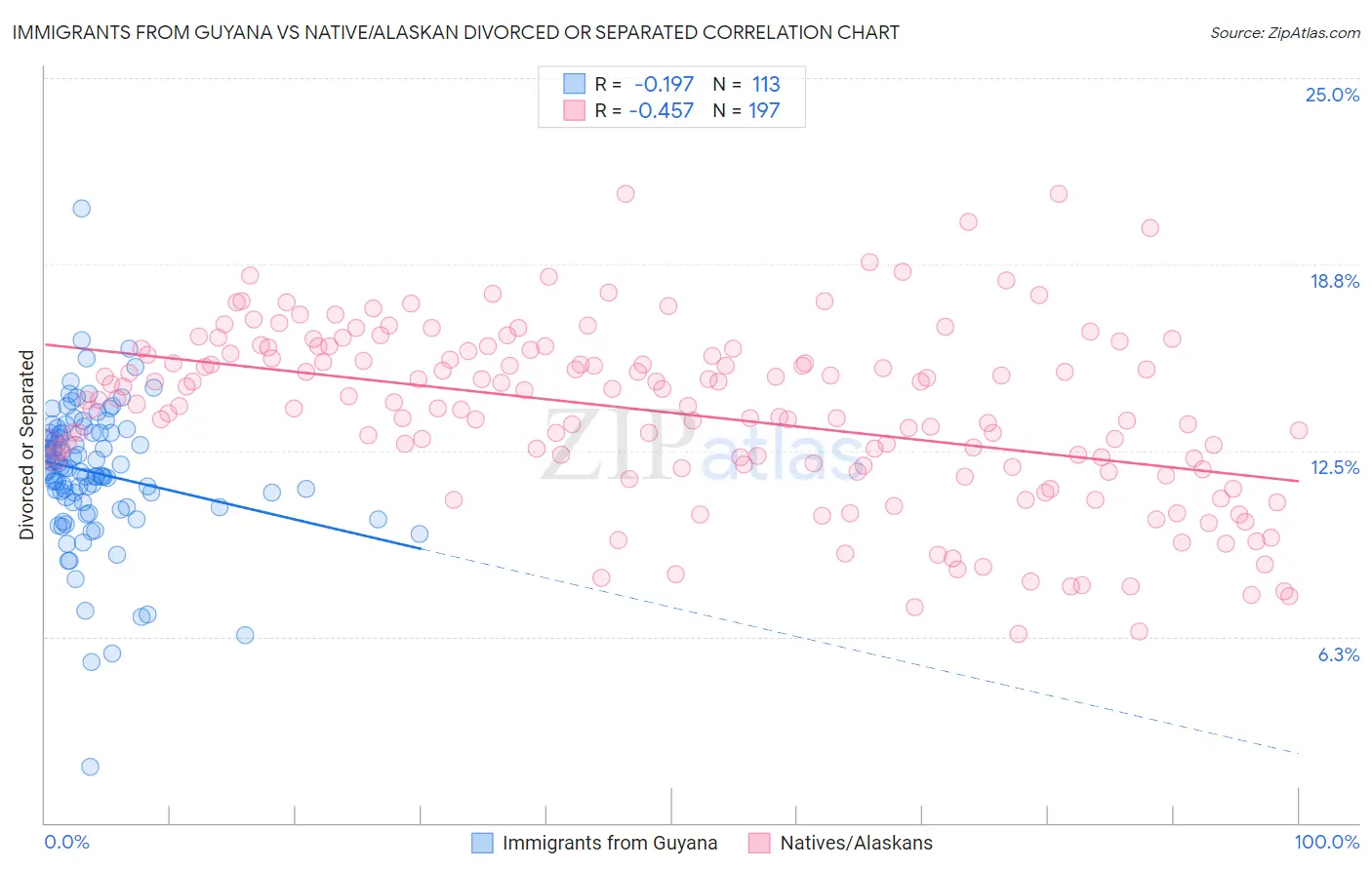 Immigrants from Guyana vs Native/Alaskan Divorced or Separated