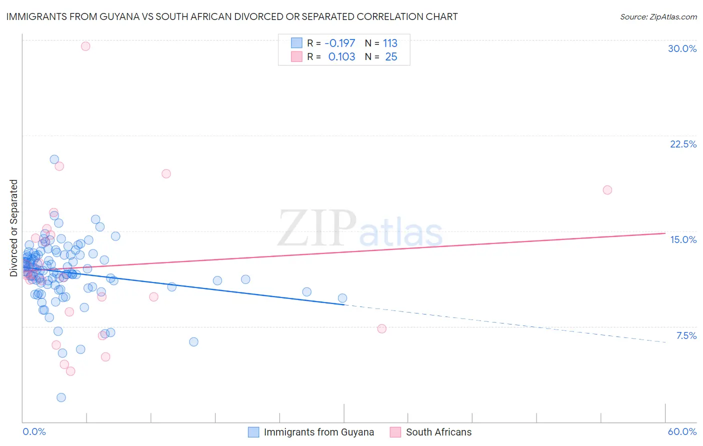 Immigrants from Guyana vs South African Divorced or Separated