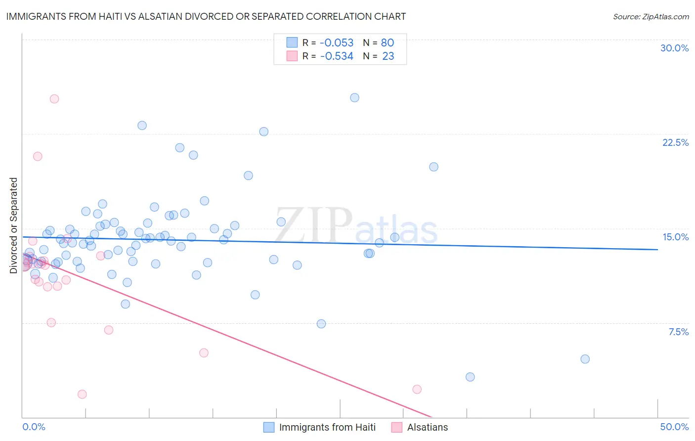 Immigrants from Haiti vs Alsatian Divorced or Separated