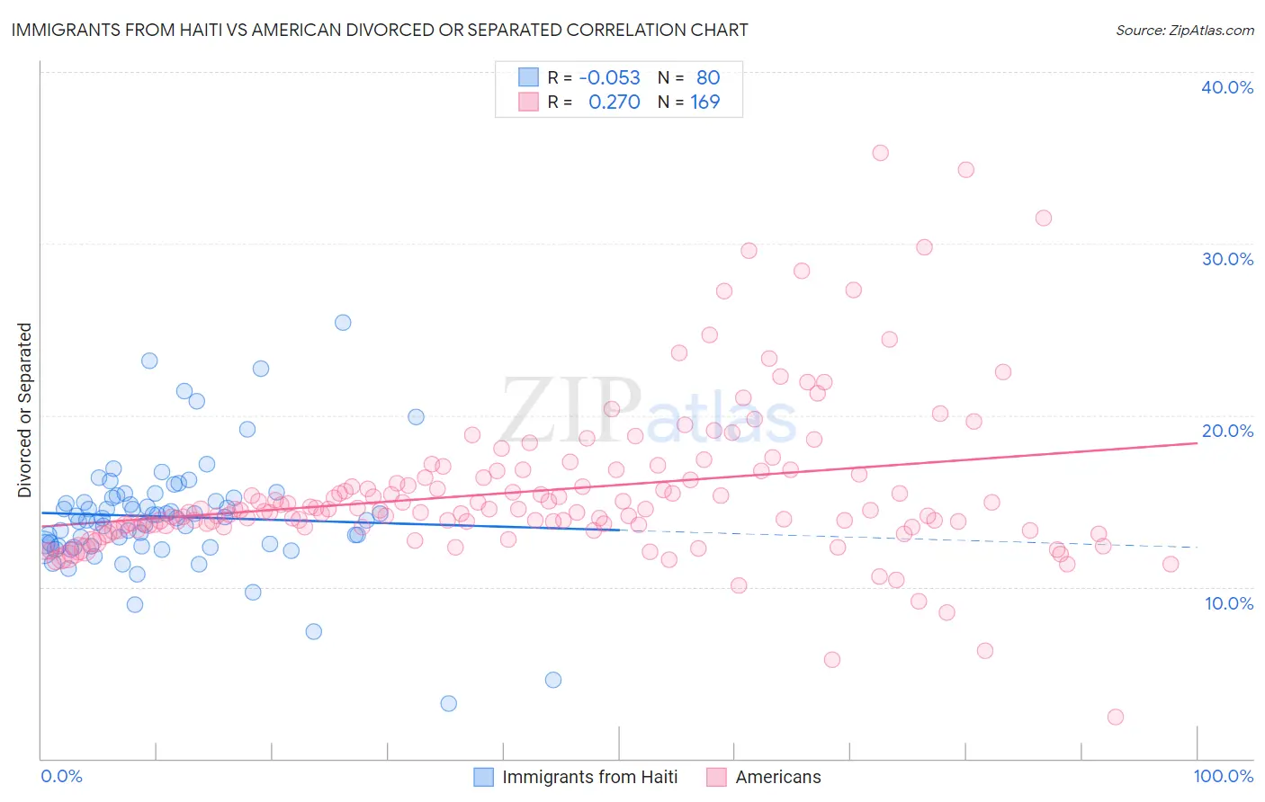 Immigrants from Haiti vs American Divorced or Separated