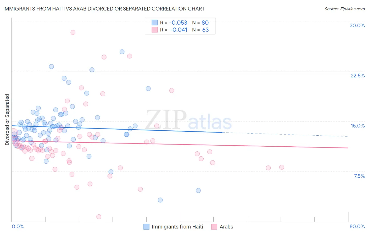 Immigrants from Haiti vs Arab Divorced or Separated