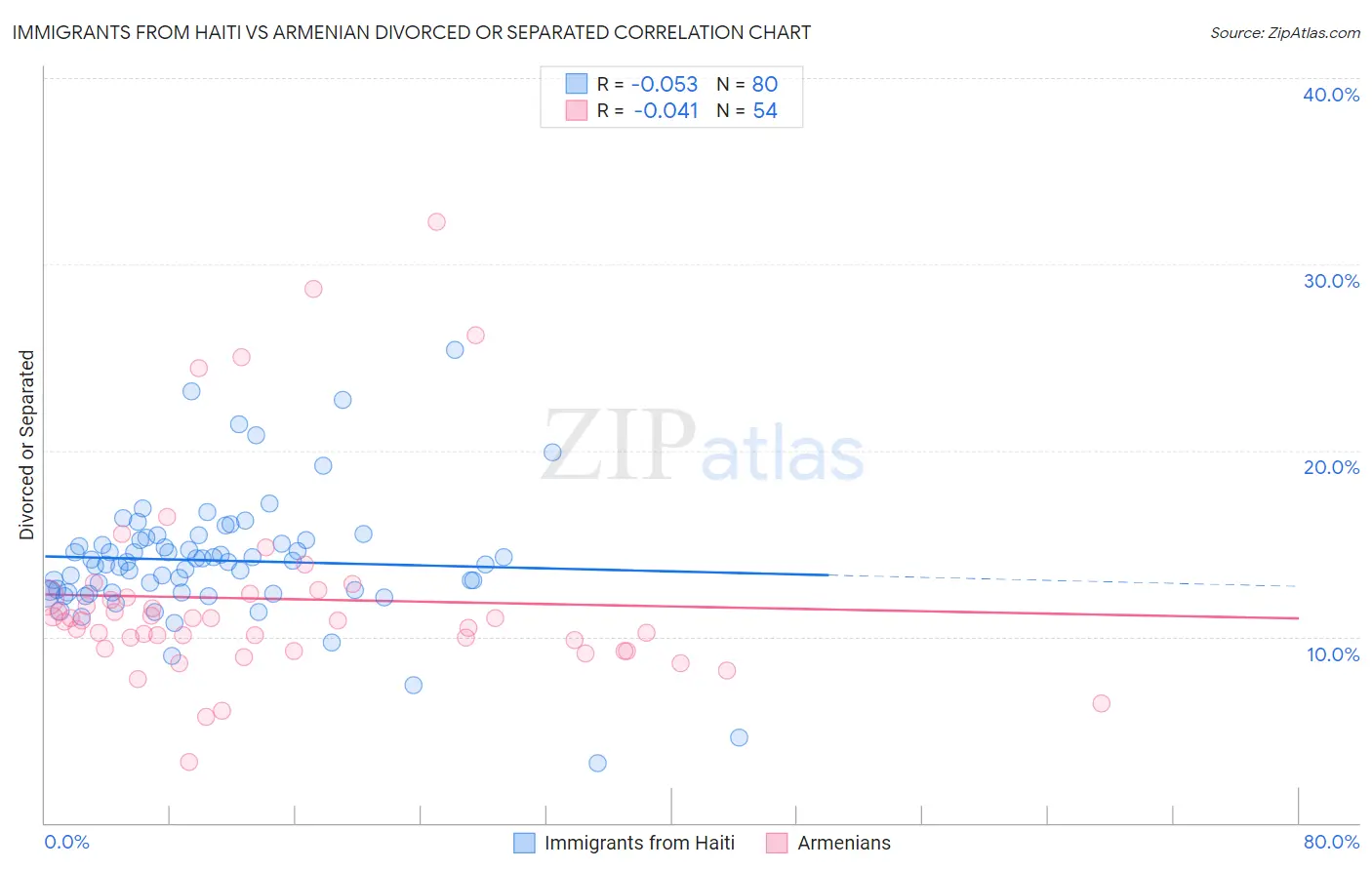 Immigrants from Haiti vs Armenian Divorced or Separated