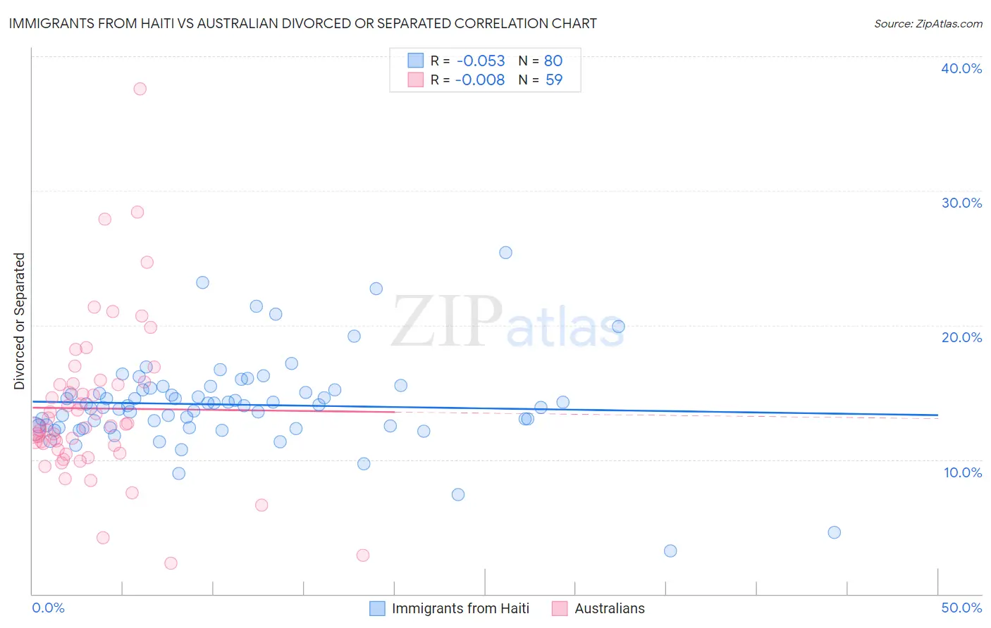 Immigrants from Haiti vs Australian Divorced or Separated