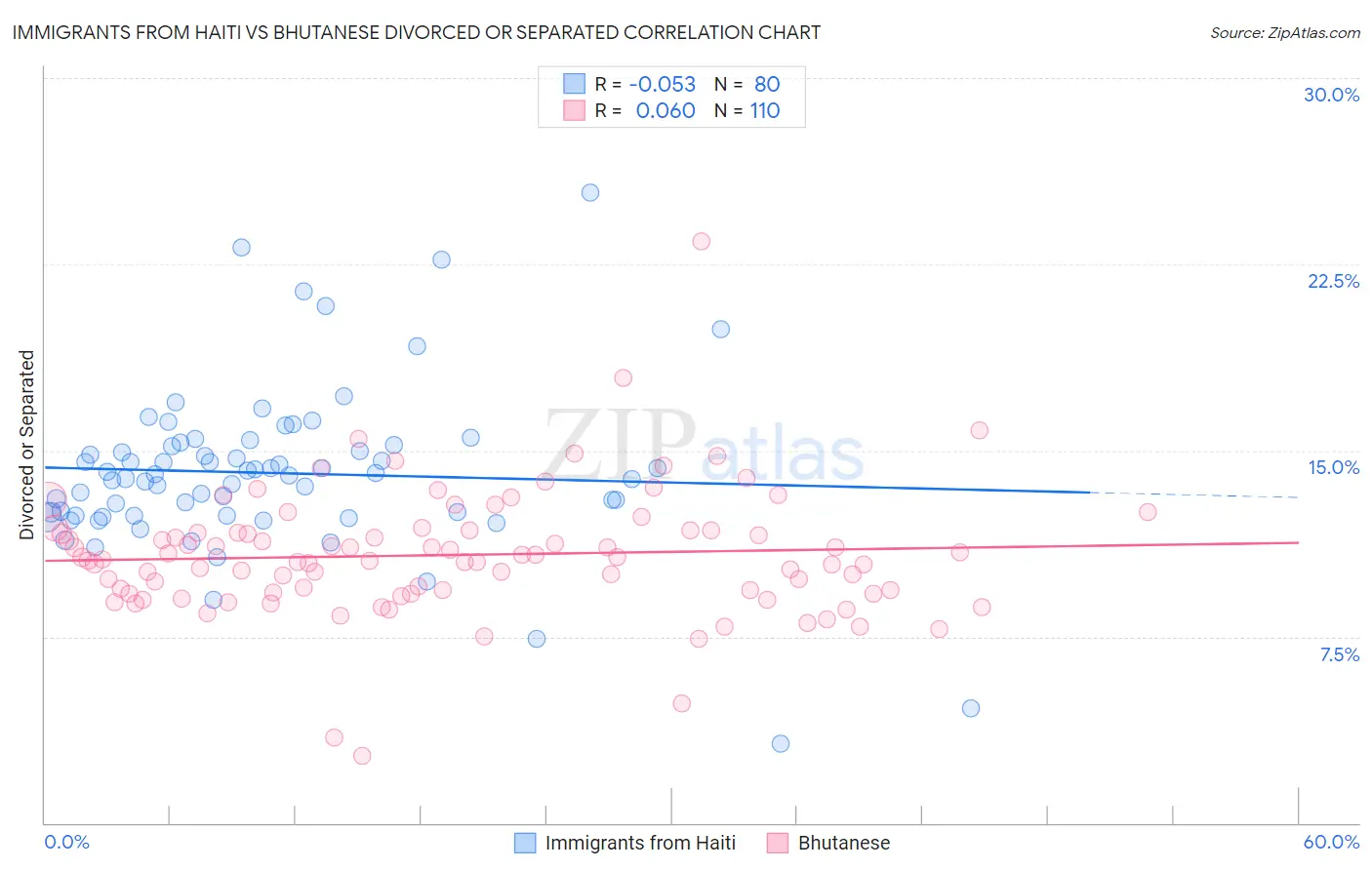 Immigrants from Haiti vs Bhutanese Divorced or Separated