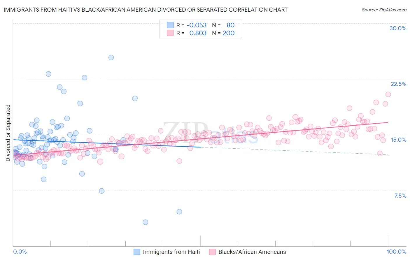 Immigrants from Haiti vs Black/African American Divorced or Separated