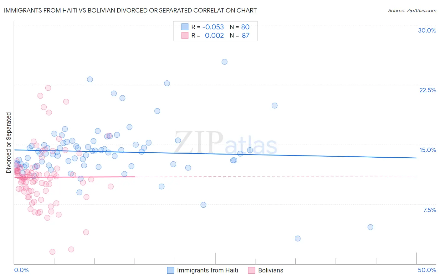 Immigrants from Haiti vs Bolivian Divorced or Separated