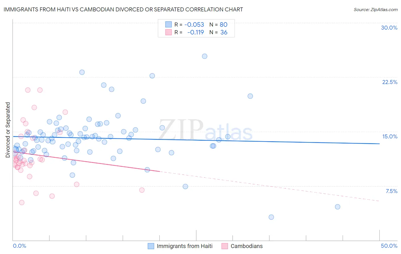 Immigrants from Haiti vs Cambodian Divorced or Separated