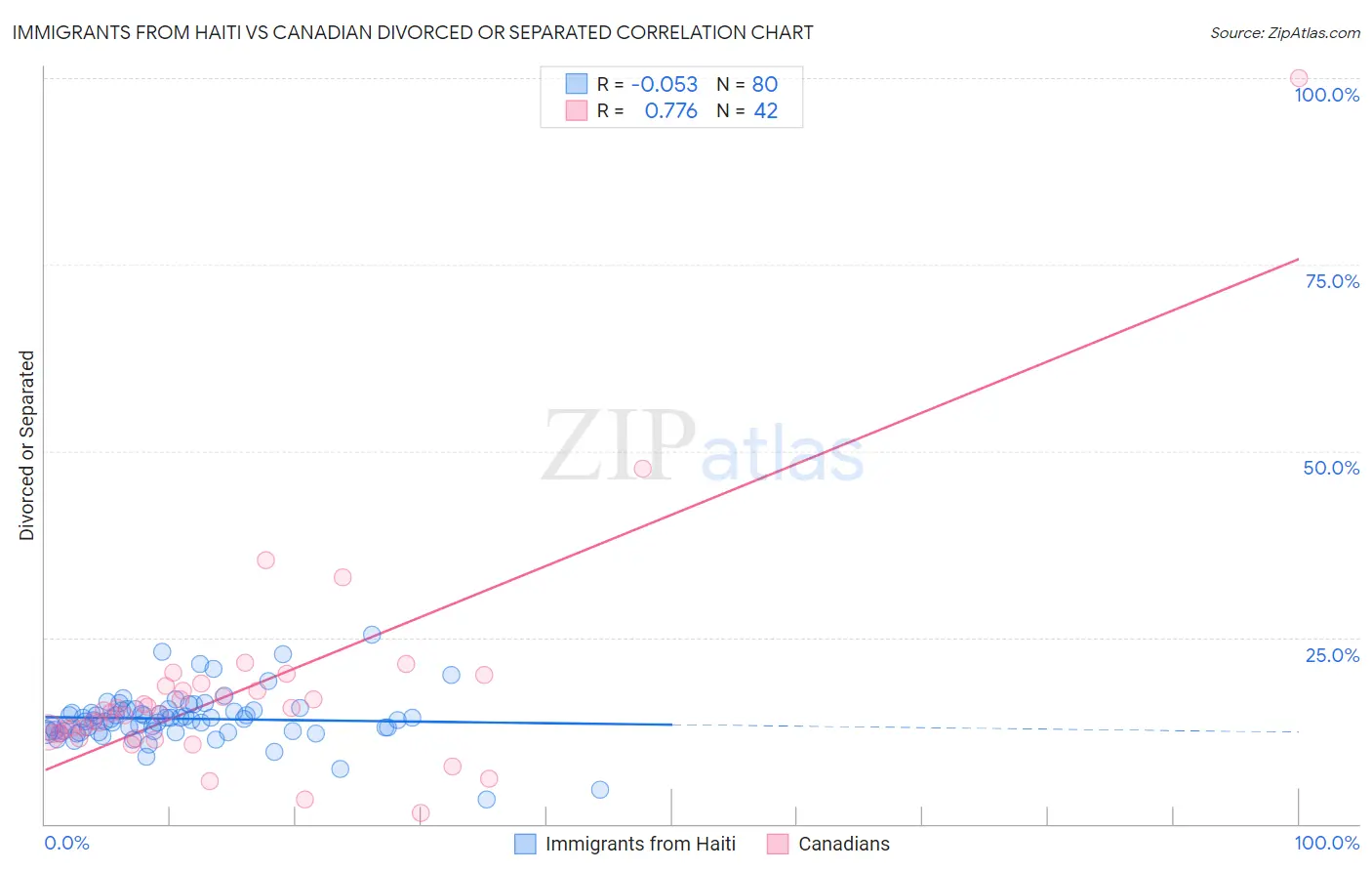 Immigrants from Haiti vs Canadian Divorced or Separated