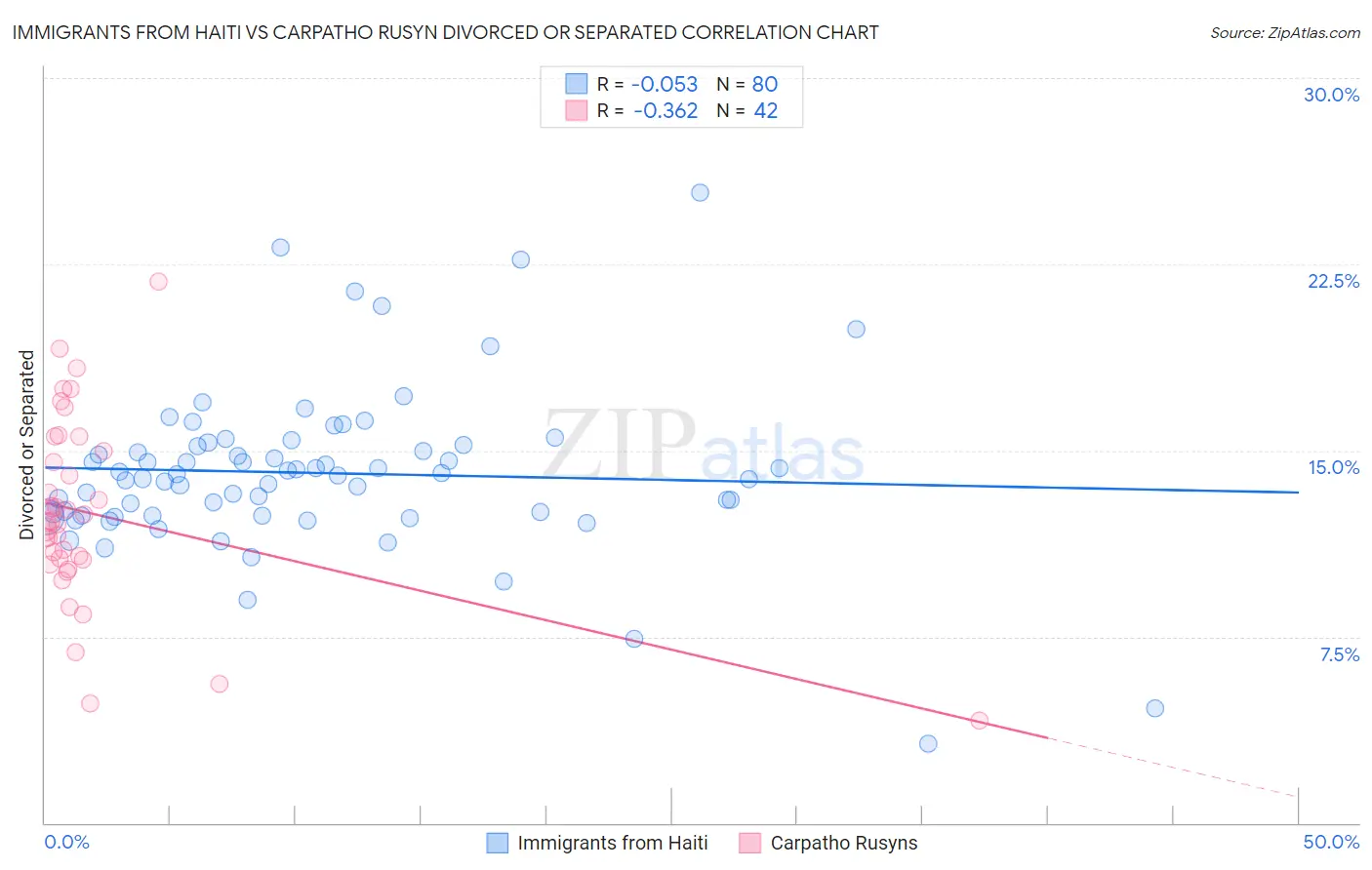 Immigrants from Haiti vs Carpatho Rusyn Divorced or Separated