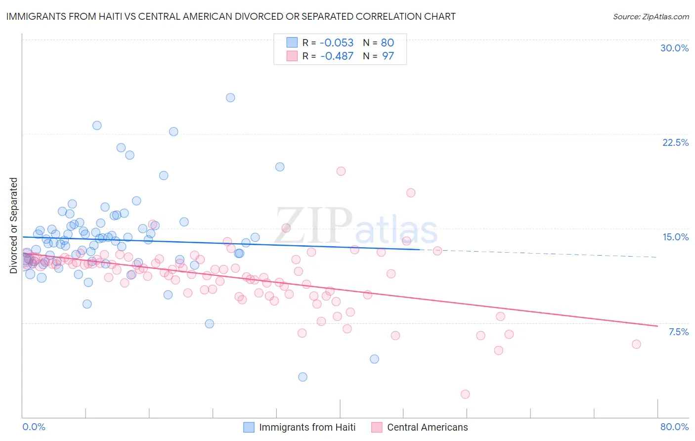 Immigrants from Haiti vs Central American Divorced or Separated