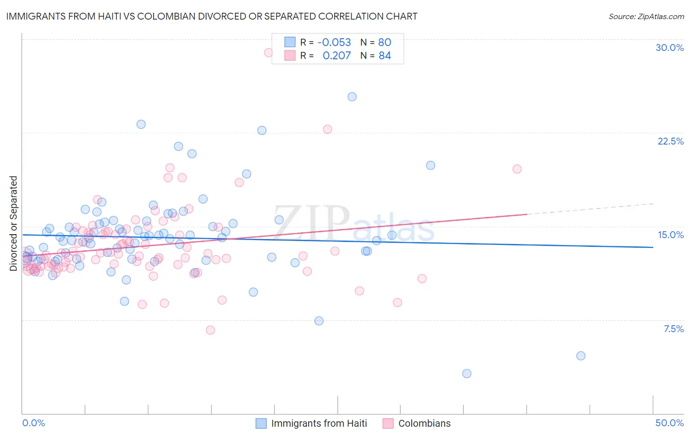 Immigrants from Haiti vs Colombian Divorced or Separated