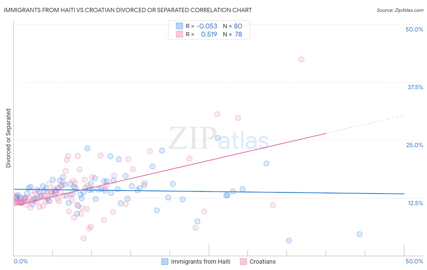 Immigrants from Haiti vs Croatian Divorced or Separated