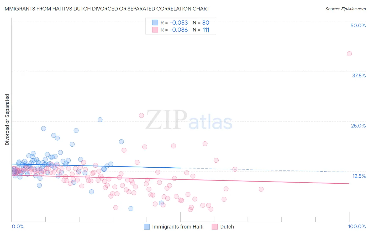 Immigrants from Haiti vs Dutch Divorced or Separated