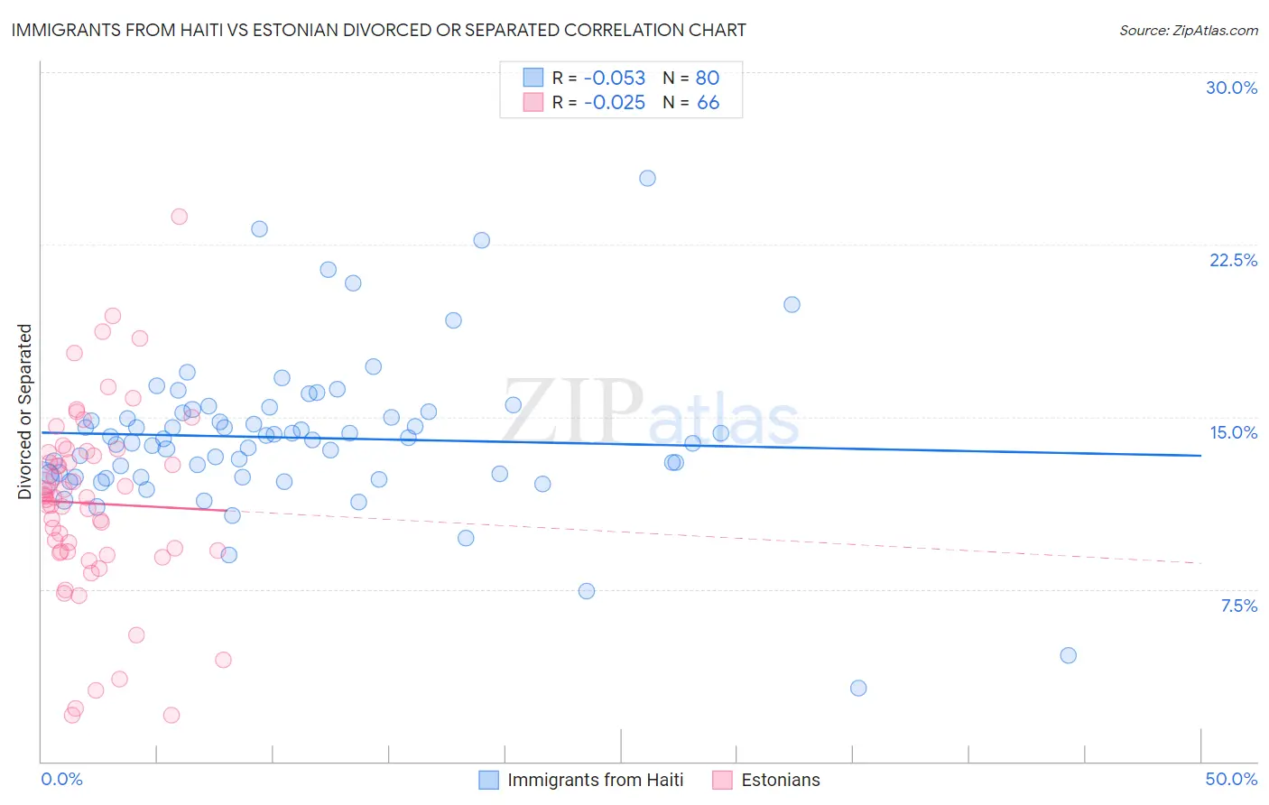 Immigrants from Haiti vs Estonian Divorced or Separated