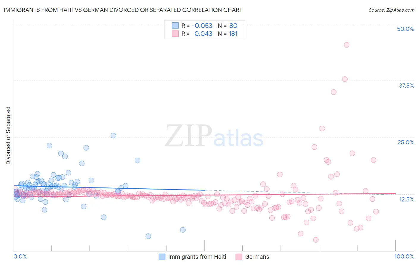 Immigrants from Haiti vs German Divorced or Separated