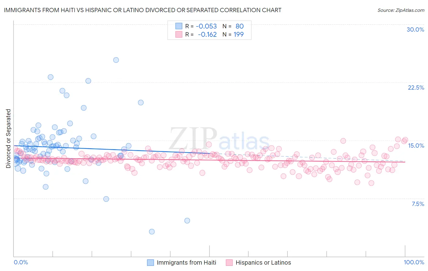 Immigrants from Haiti vs Hispanic or Latino Divorced or Separated
