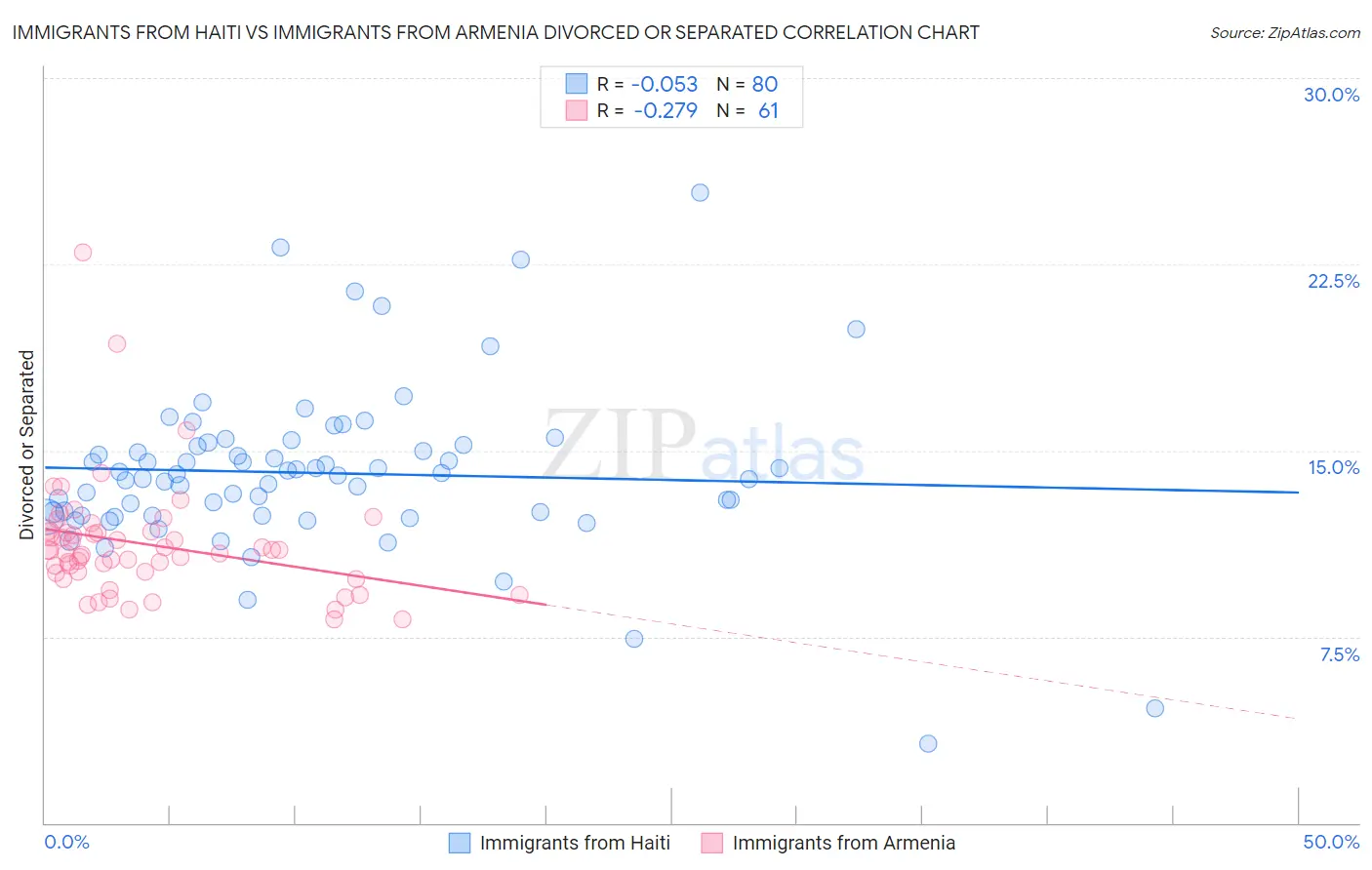 Immigrants from Haiti vs Immigrants from Armenia Divorced or Separated