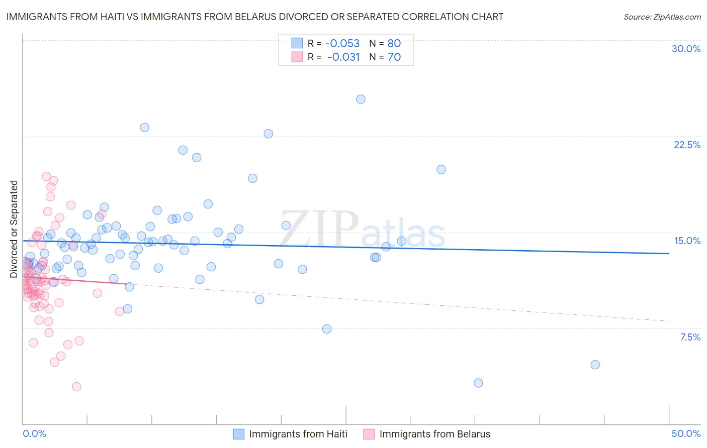 Immigrants from Haiti vs Immigrants from Belarus Divorced or Separated