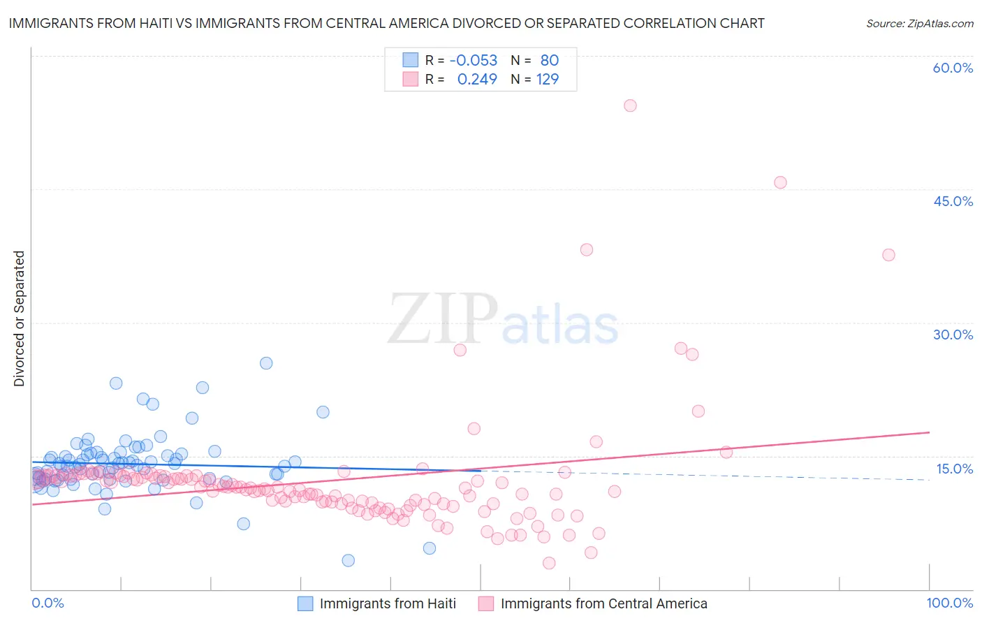 Immigrants from Haiti vs Immigrants from Central America Divorced or Separated