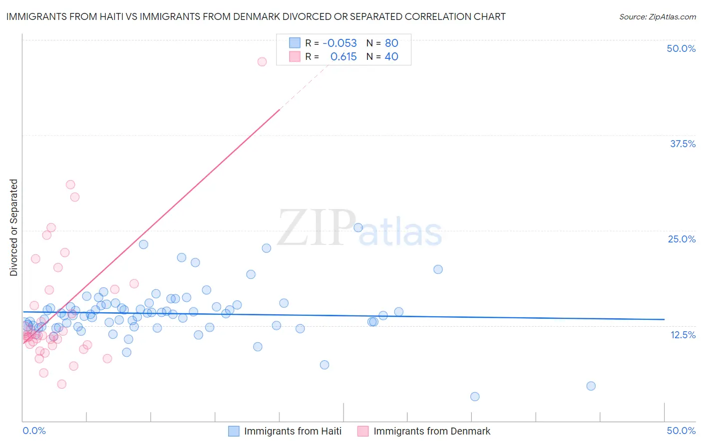 Immigrants from Haiti vs Immigrants from Denmark Divorced or Separated