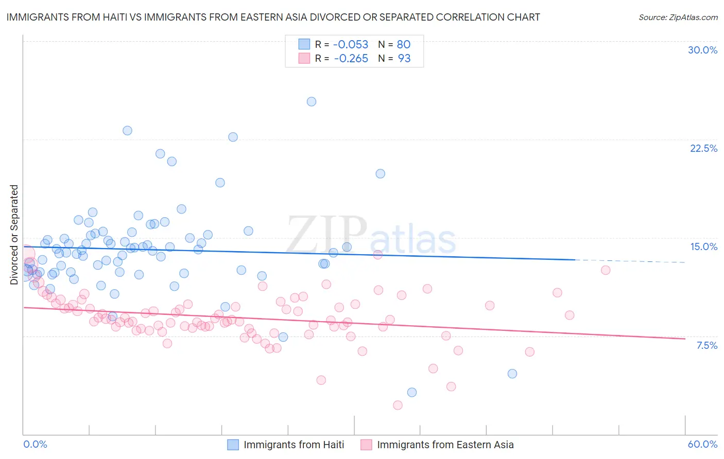 Immigrants from Haiti vs Immigrants from Eastern Asia Divorced or Separated