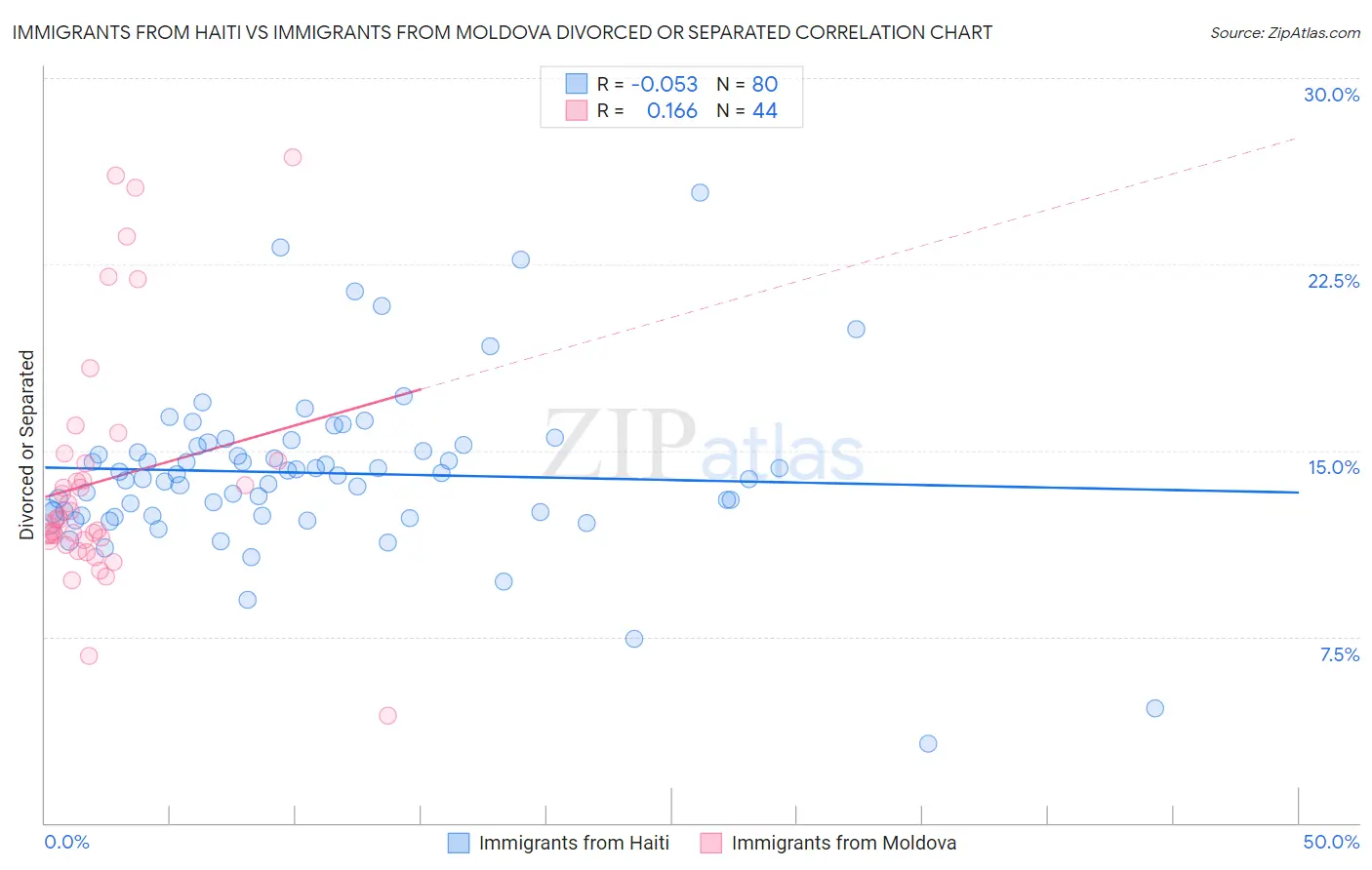 Immigrants from Haiti vs Immigrants from Moldova Divorced or Separated