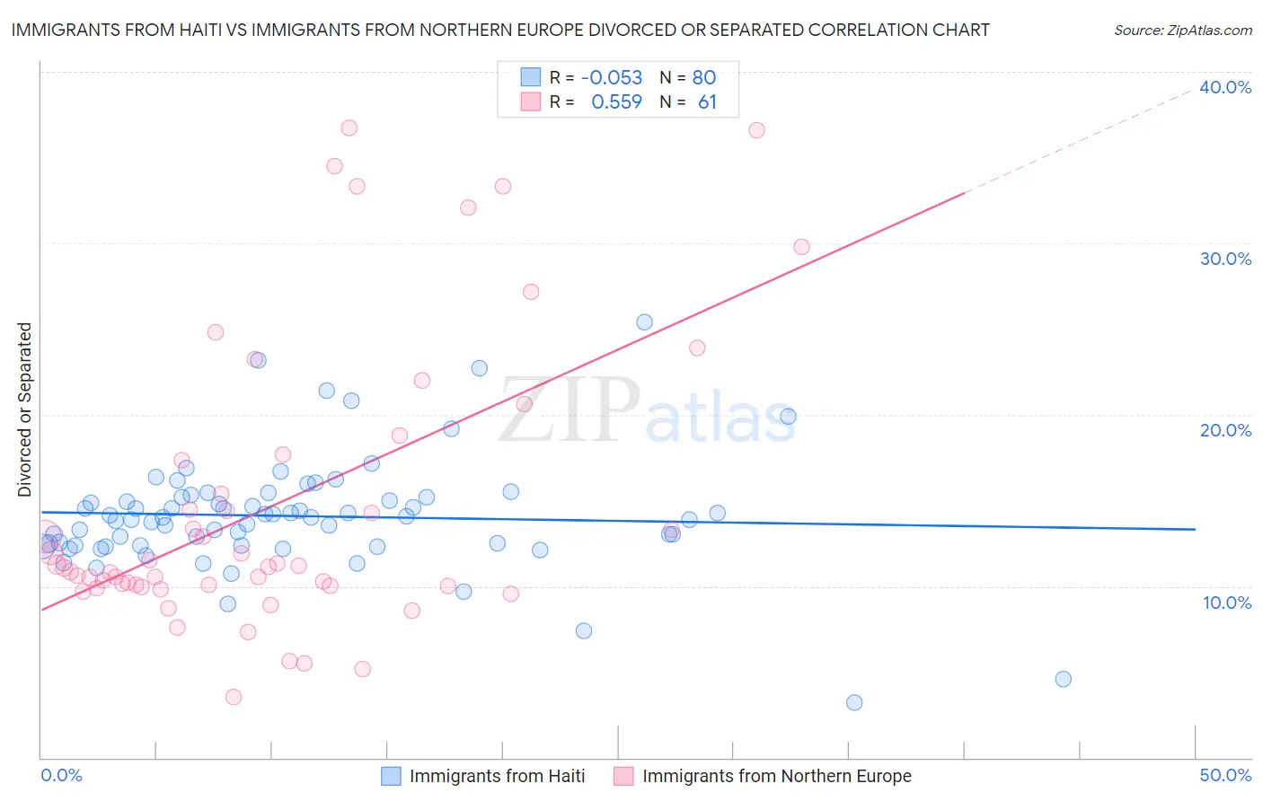 Immigrants from Haiti vs Immigrants from Northern Europe Divorced or Separated