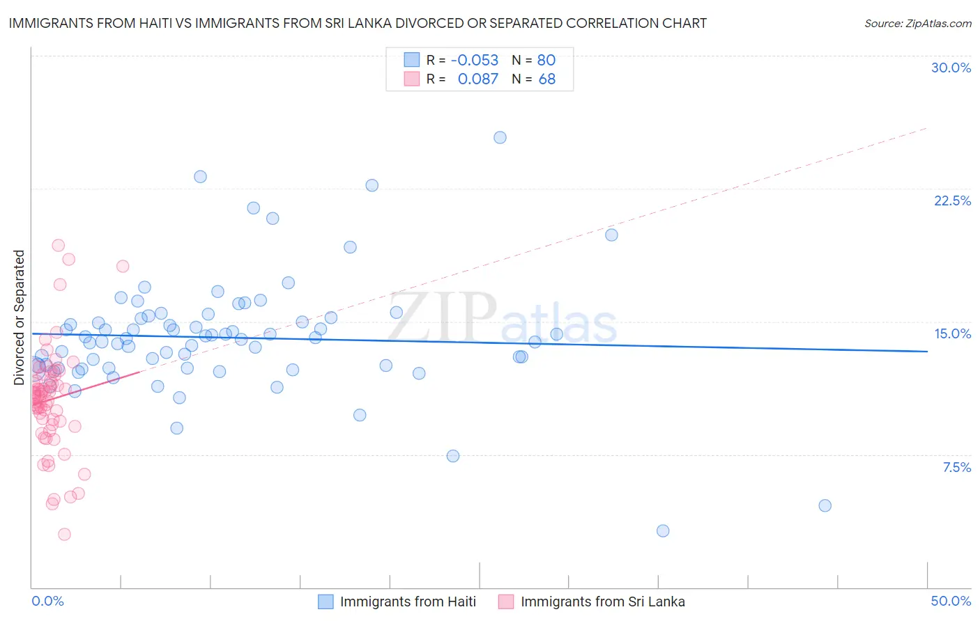 Immigrants from Haiti vs Immigrants from Sri Lanka Divorced or Separated