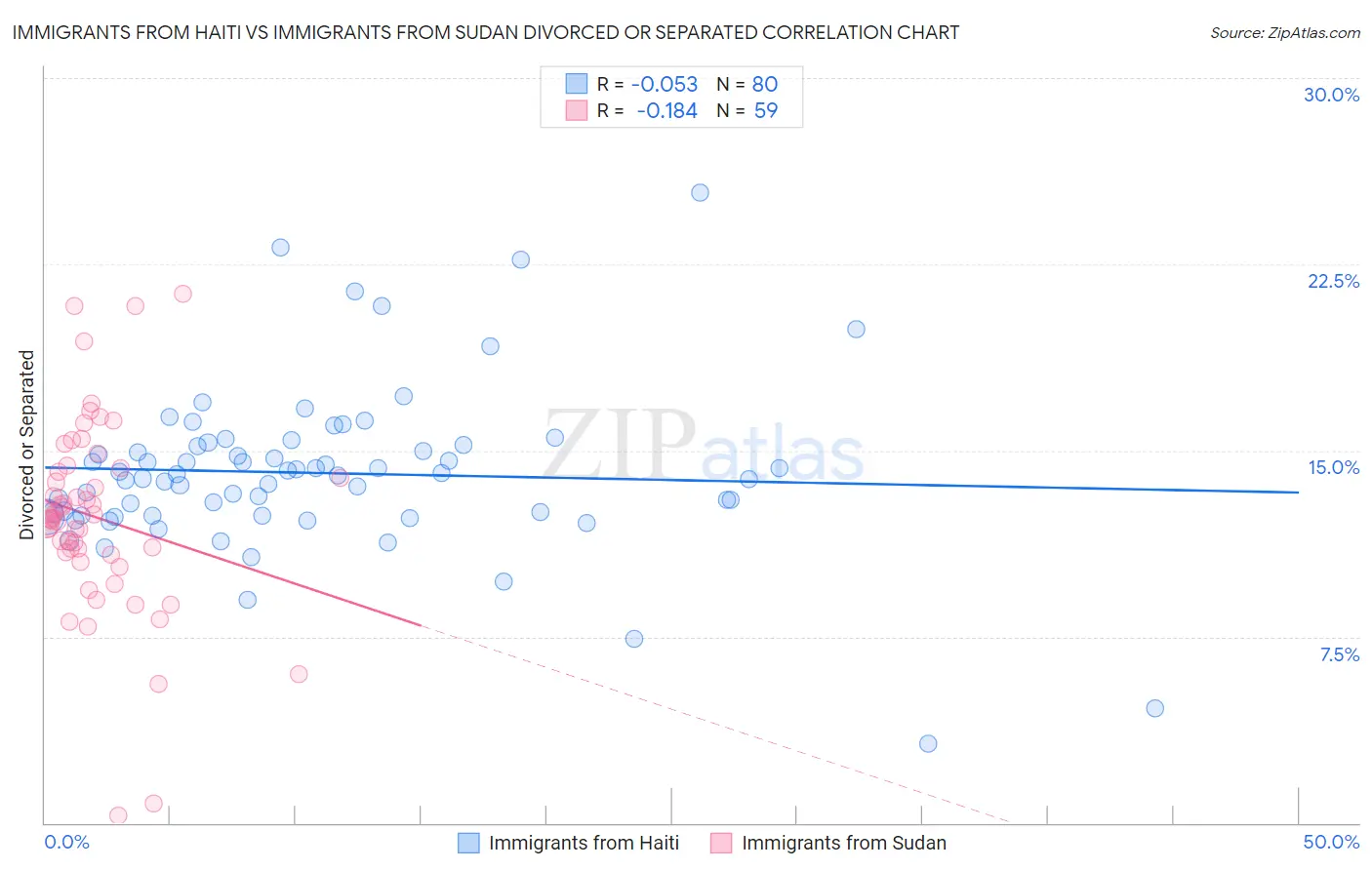 Immigrants from Haiti vs Immigrants from Sudan Divorced or Separated