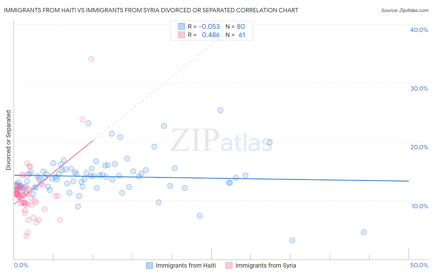 Immigrants from Haiti vs Immigrants from Syria Divorced or Separated