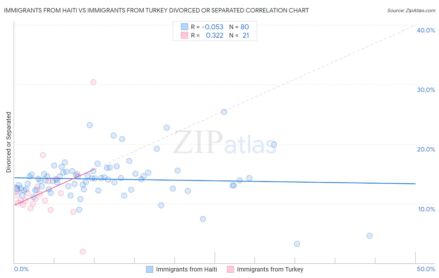 Immigrants from Haiti vs Immigrants from Turkey Divorced or Separated