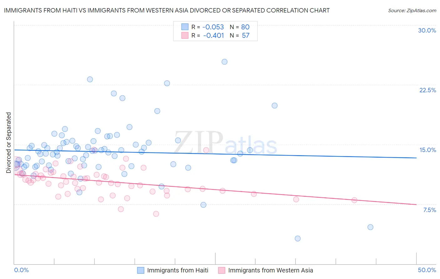 Immigrants from Haiti vs Immigrants from Western Asia Divorced or Separated