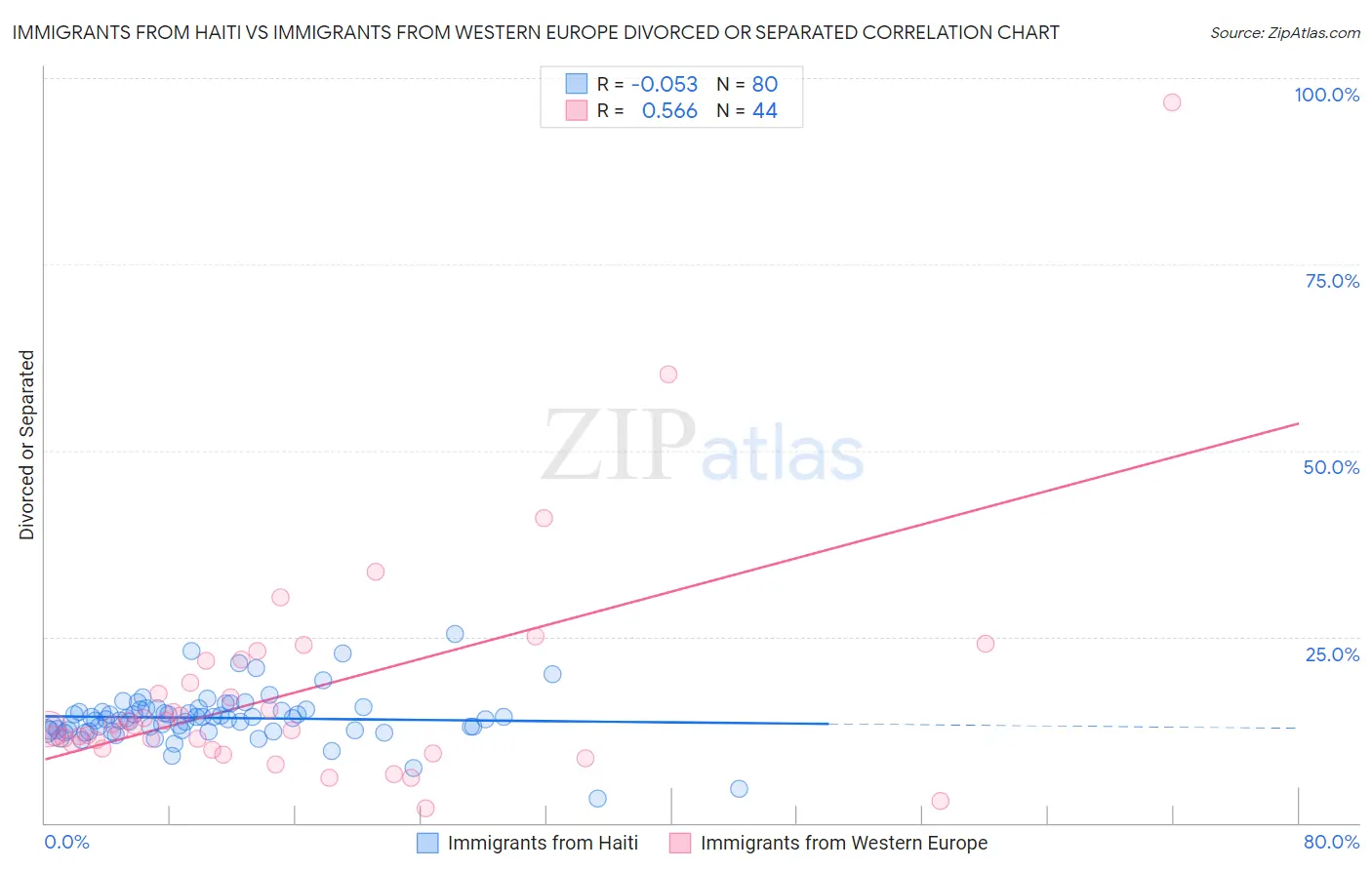 Immigrants from Haiti vs Immigrants from Western Europe Divorced or Separated