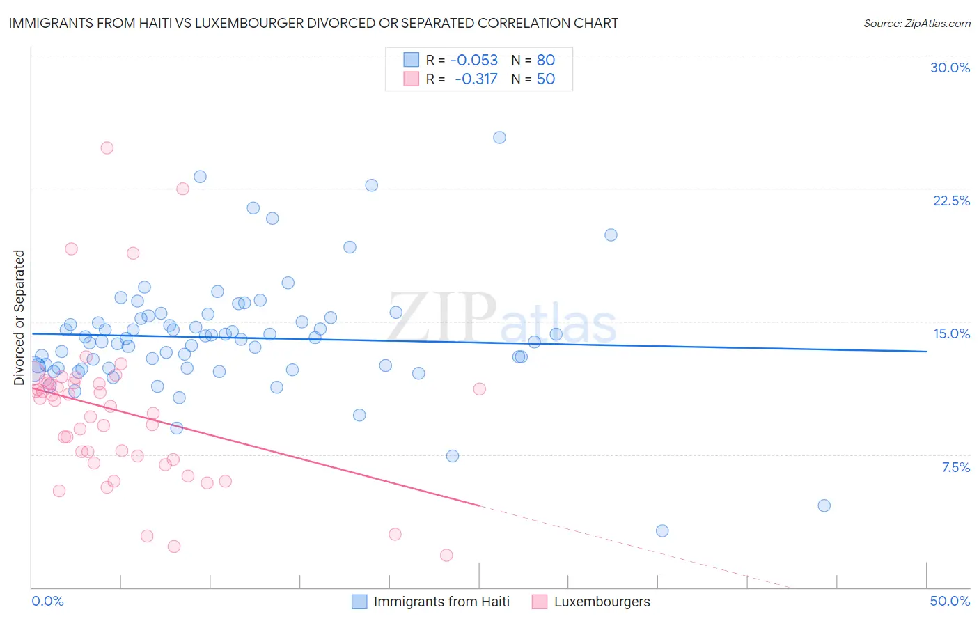 Immigrants from Haiti vs Luxembourger Divorced or Separated