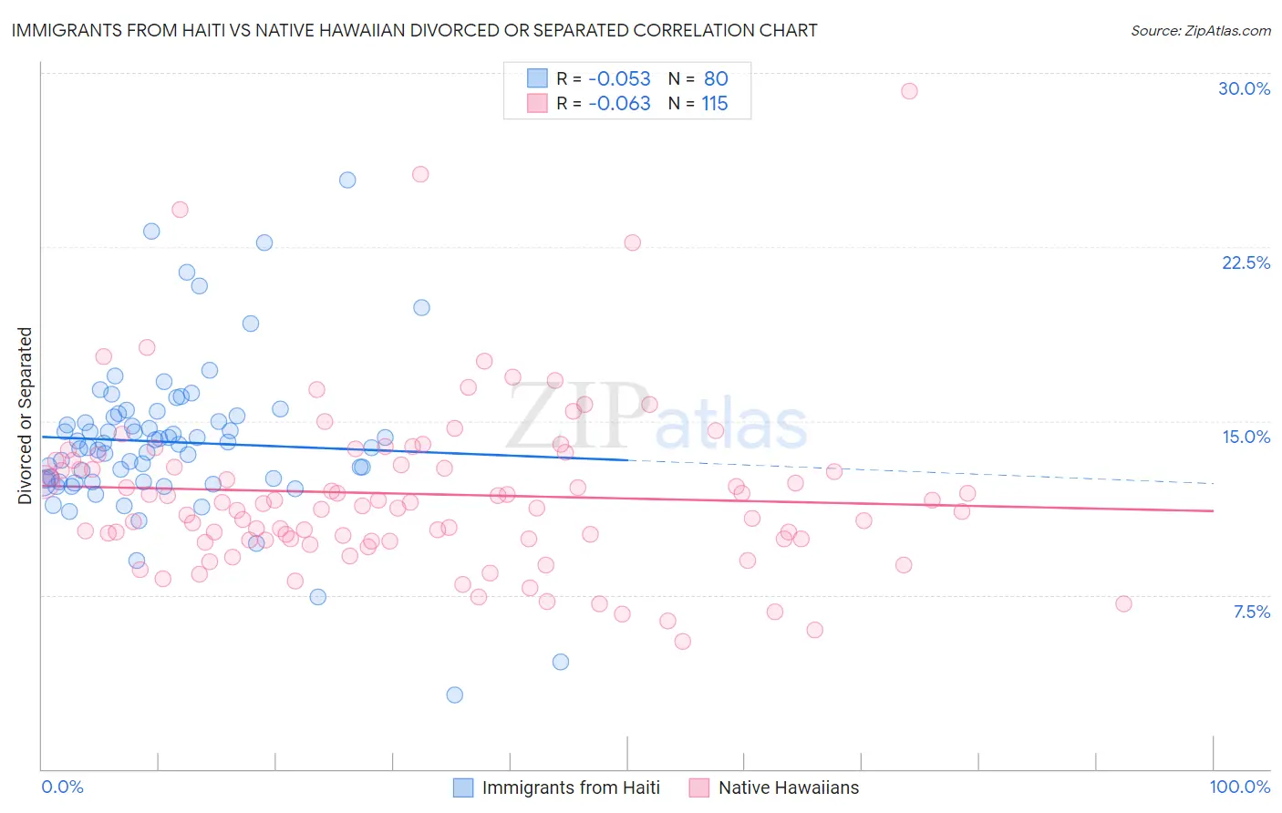 Immigrants from Haiti vs Native Hawaiian Divorced or Separated