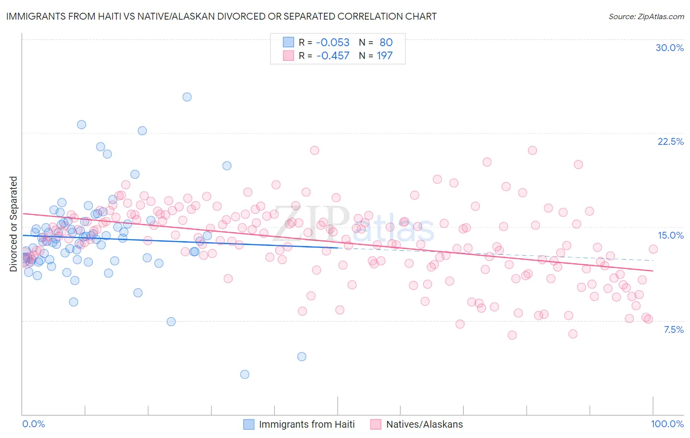 Immigrants from Haiti vs Native/Alaskan Divorced or Separated