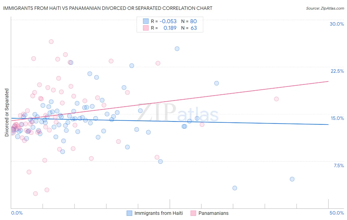 Immigrants from Haiti vs Panamanian Divorced or Separated