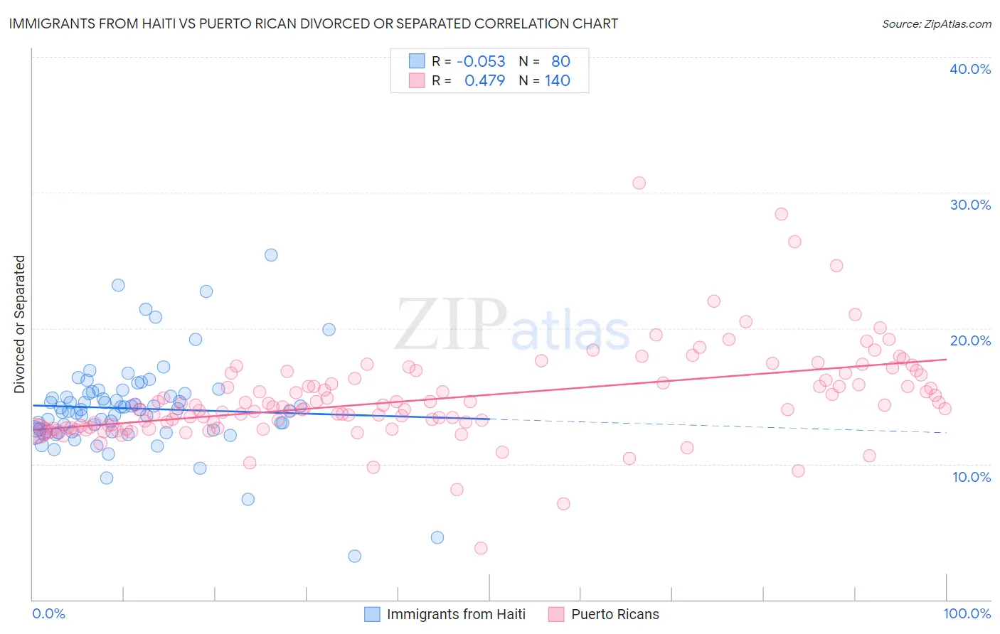 Immigrants from Haiti vs Puerto Rican Divorced or Separated