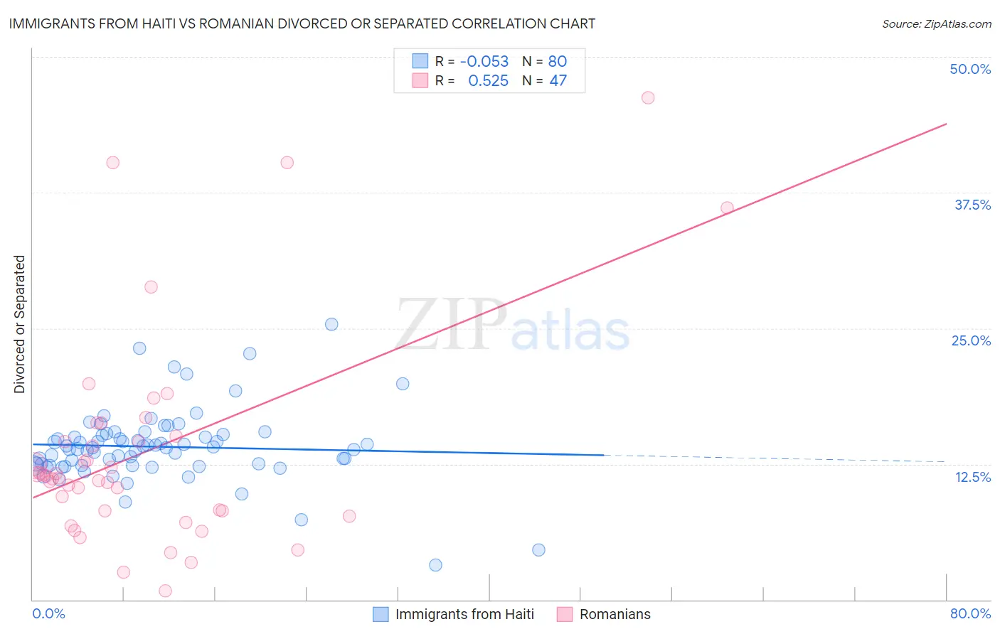 Immigrants from Haiti vs Romanian Divorced or Separated