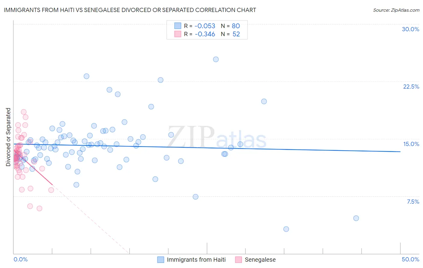 Immigrants from Haiti vs Senegalese Divorced or Separated