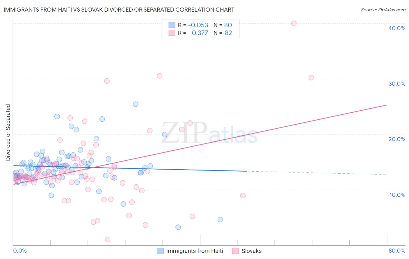 Immigrants from Haiti vs Slovak Divorced or Separated