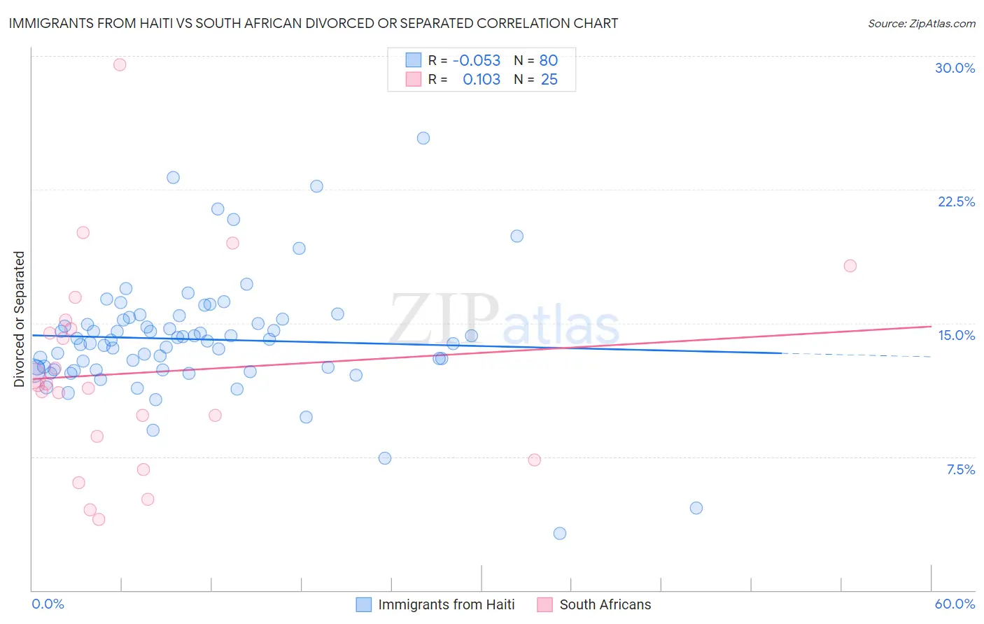 Immigrants from Haiti vs South African Divorced or Separated