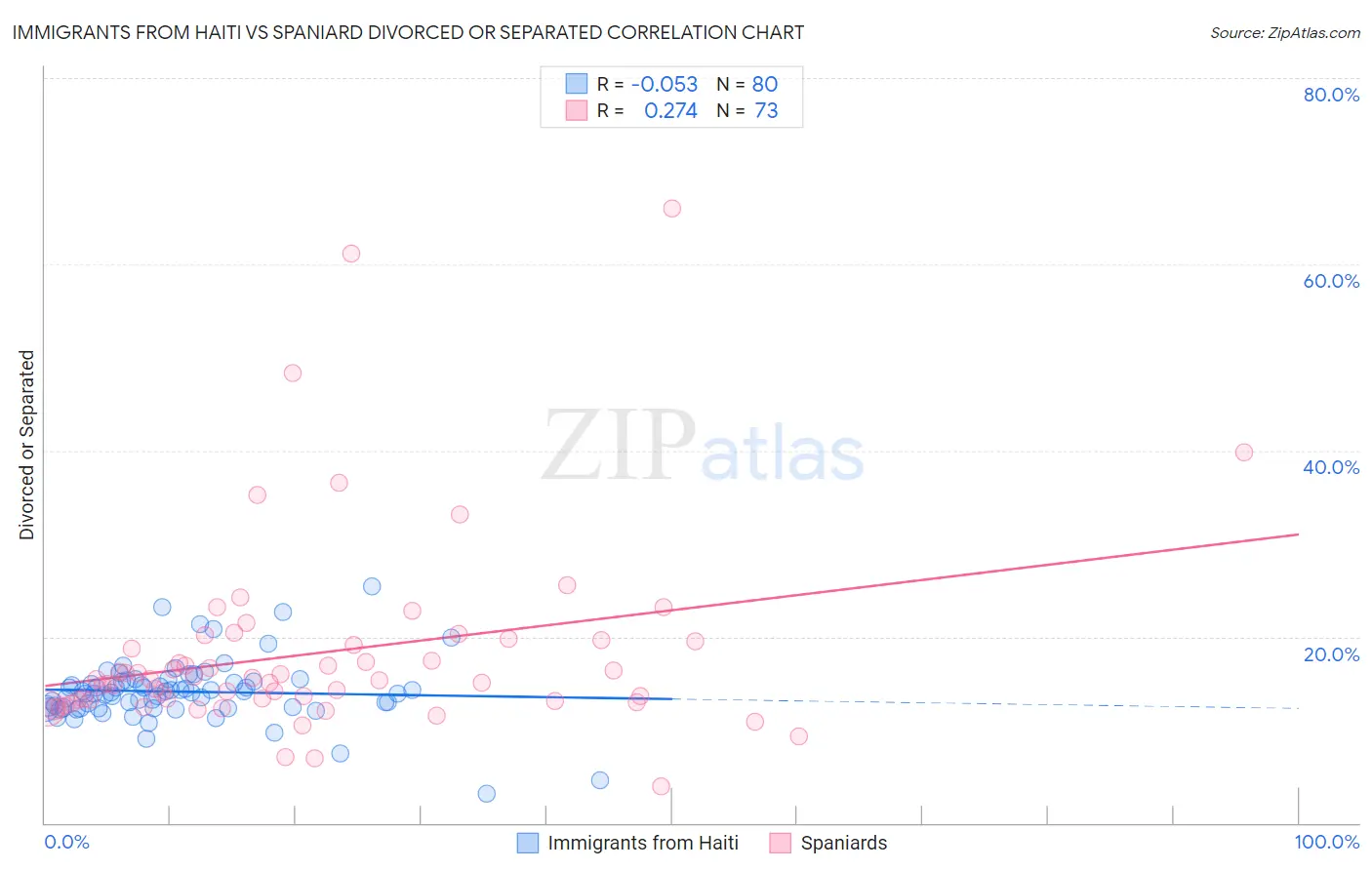 Immigrants from Haiti vs Spaniard Divorced or Separated