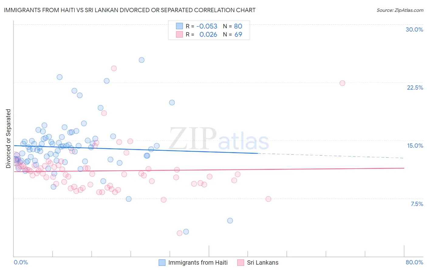 Immigrants from Haiti vs Sri Lankan Divorced or Separated