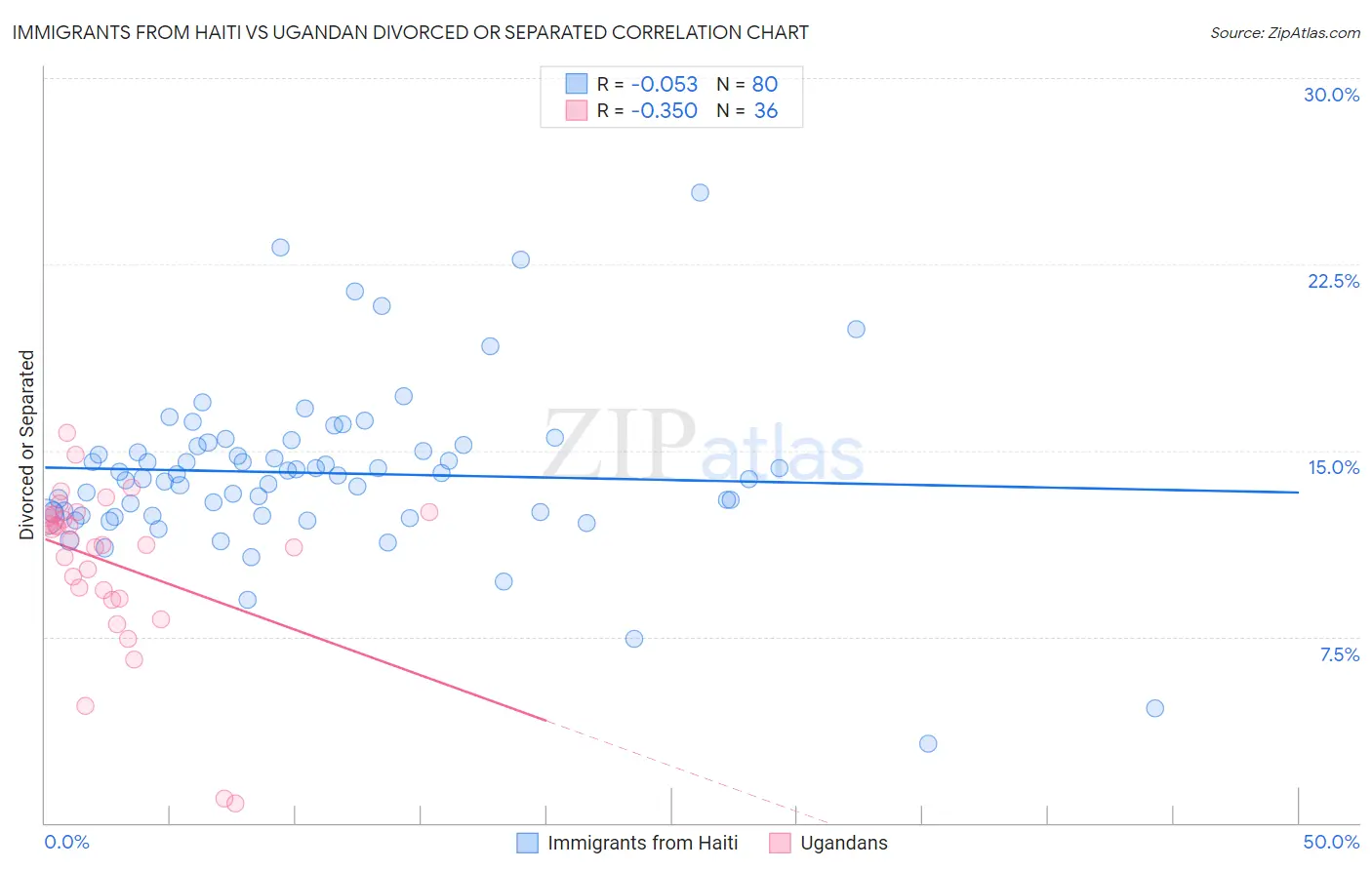 Immigrants from Haiti vs Ugandan Divorced or Separated