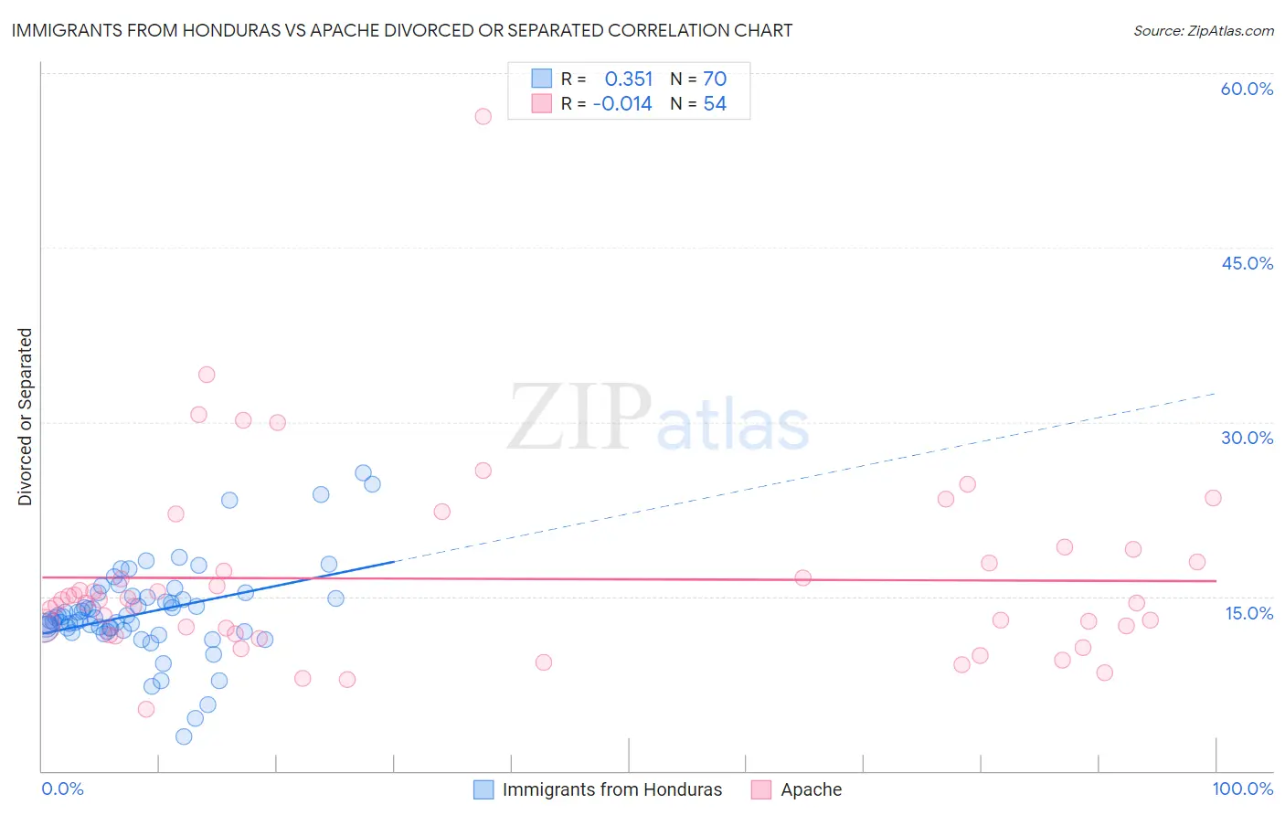 Immigrants from Honduras vs Apache Divorced or Separated