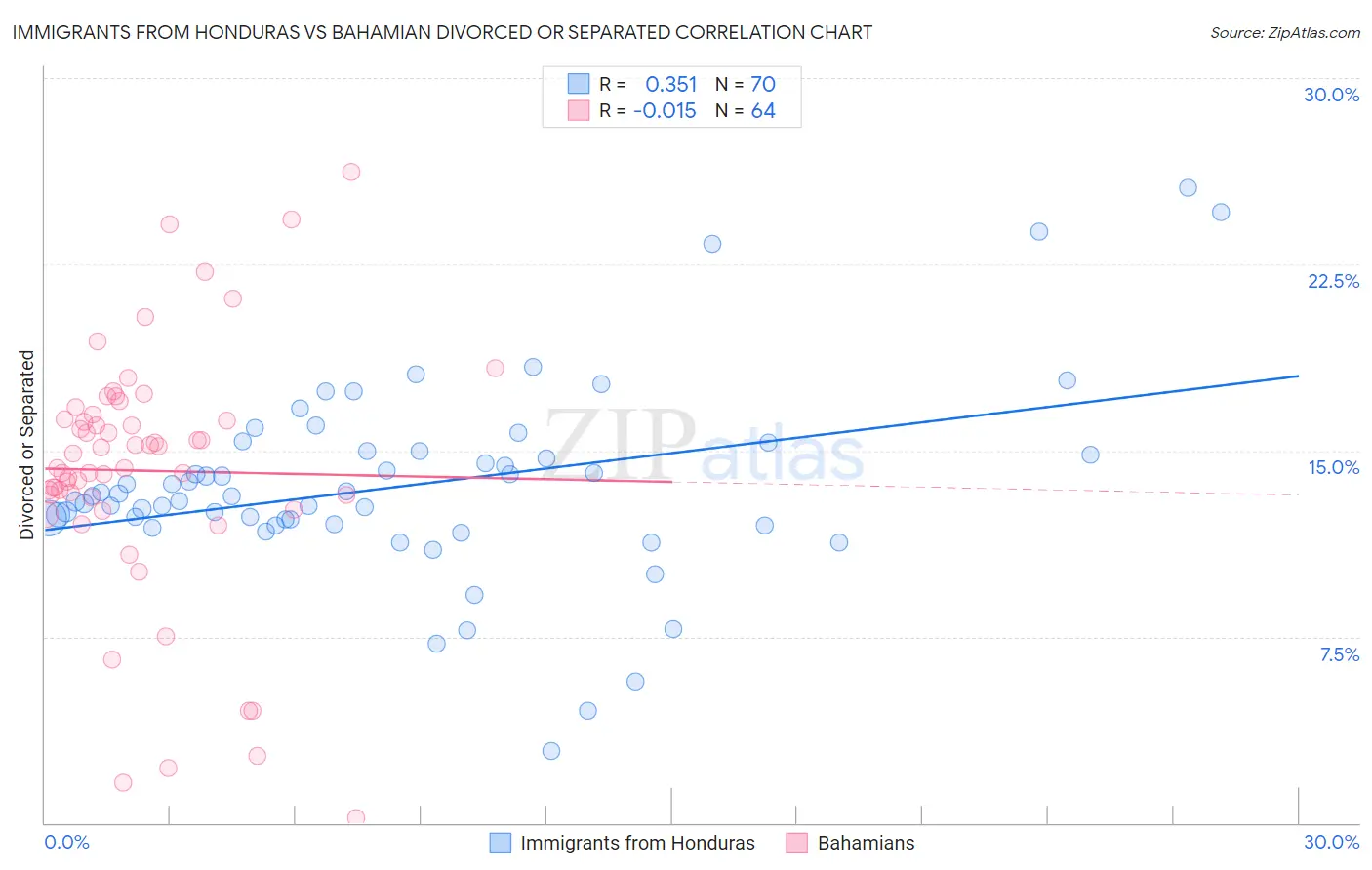 Immigrants from Honduras vs Bahamian Divorced or Separated