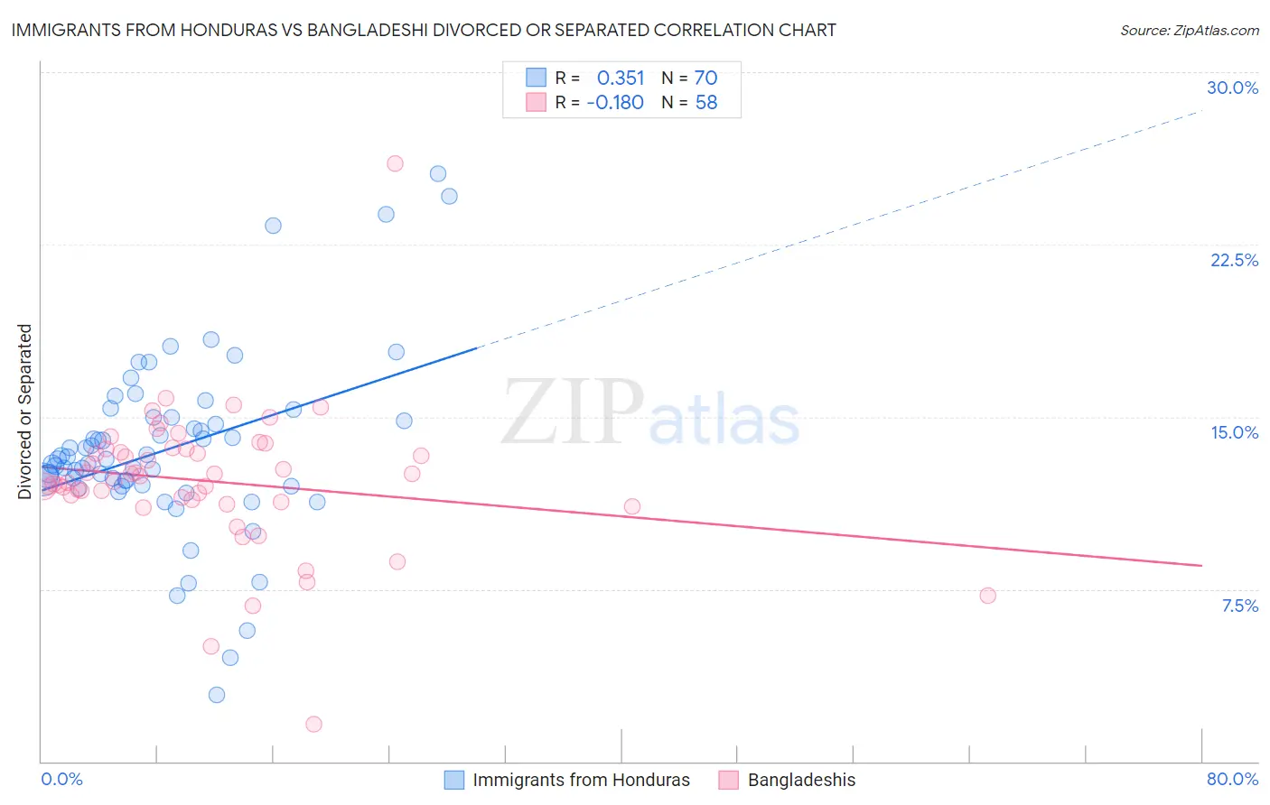 Immigrants from Honduras vs Bangladeshi Divorced or Separated