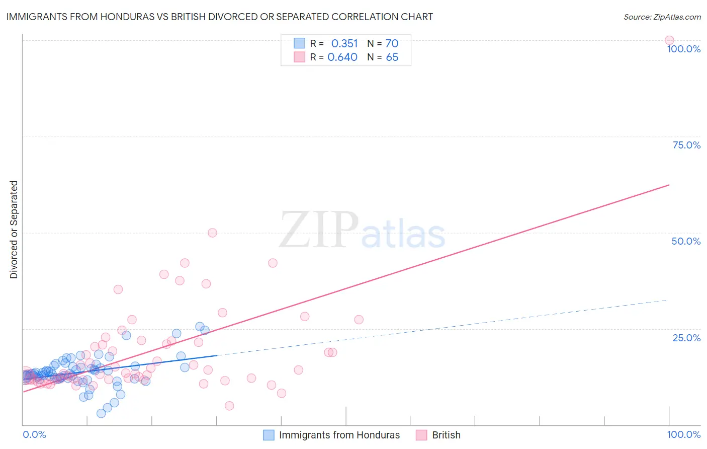 Immigrants from Honduras vs British Divorced or Separated